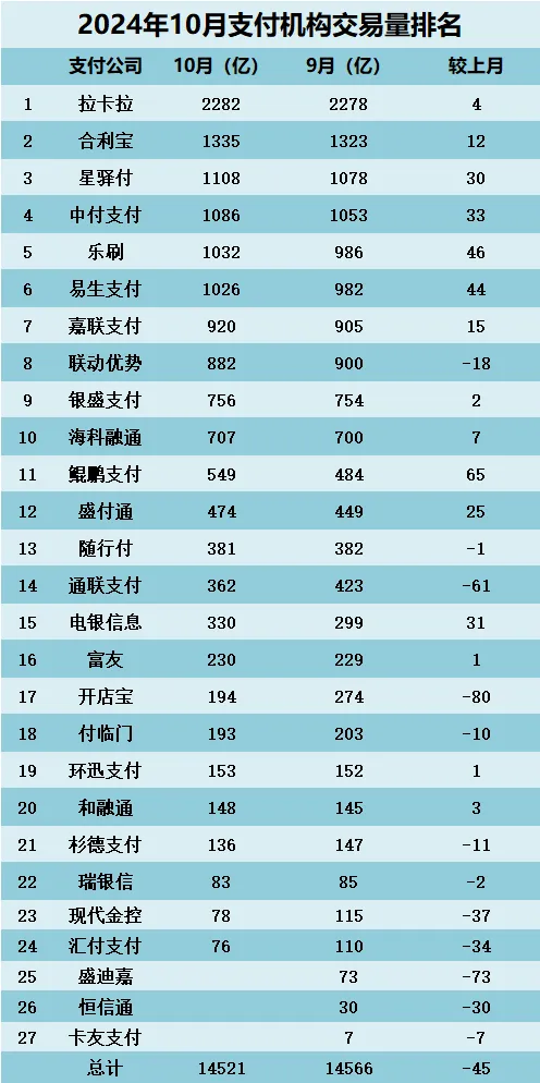 2024年10月支付公司交易量排行 